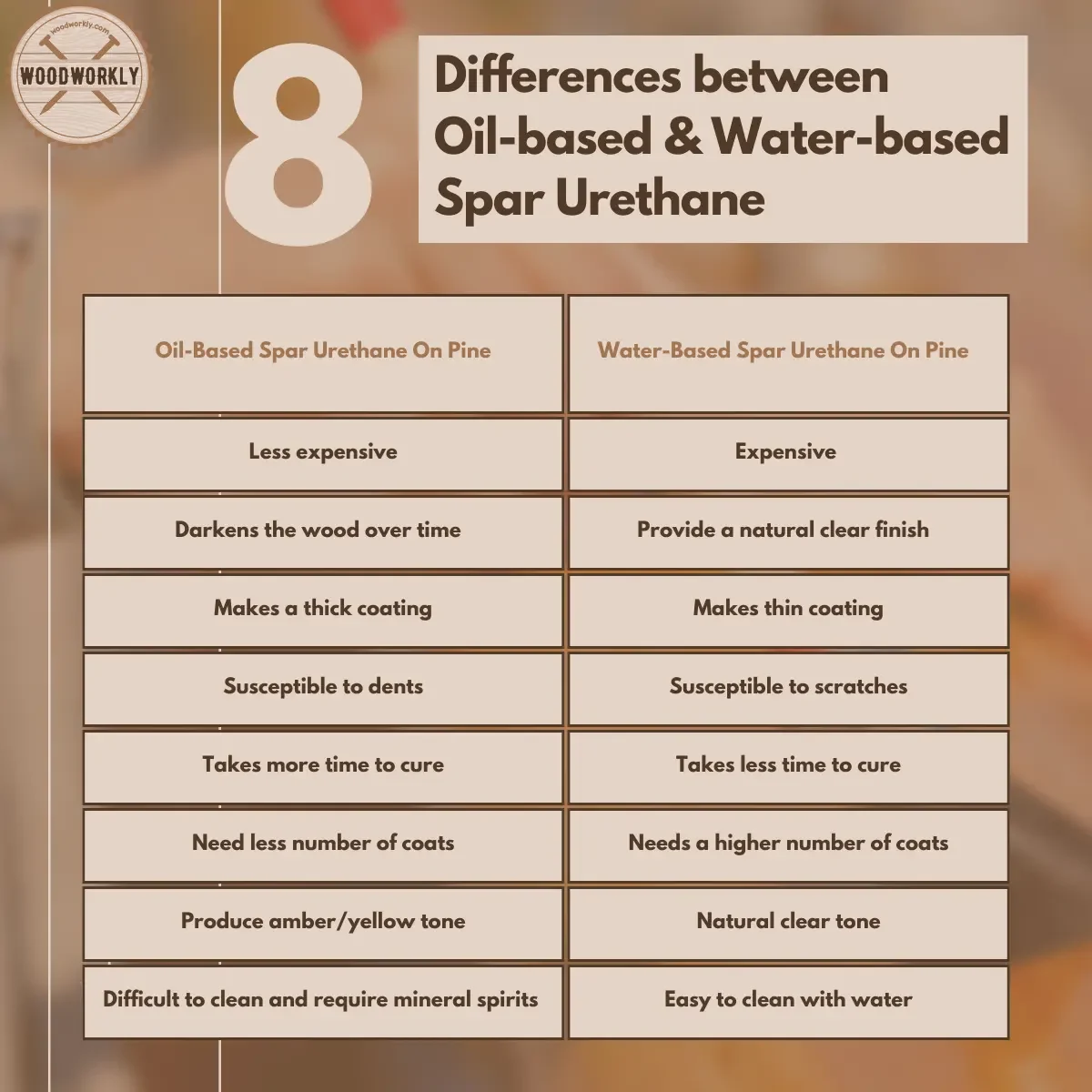 Differences between Oil-based & Water-based Spar Urethane