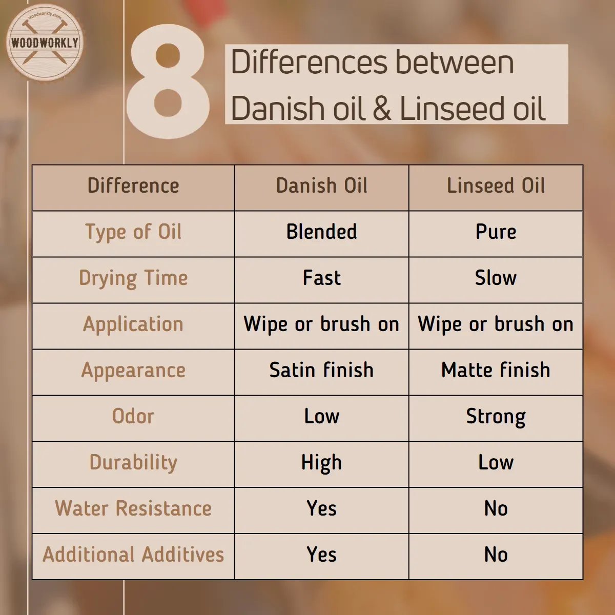Differences between Danish oil and Linseed oil