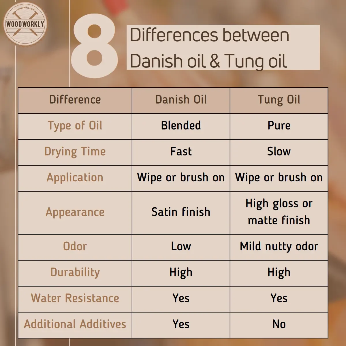 Differences between danish oil and Tung oil