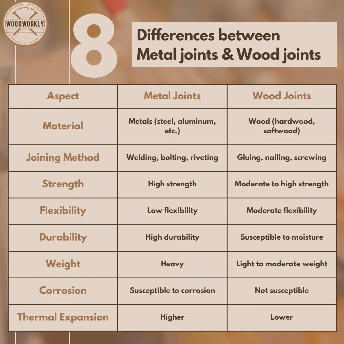 differences between metal joint and wood joint