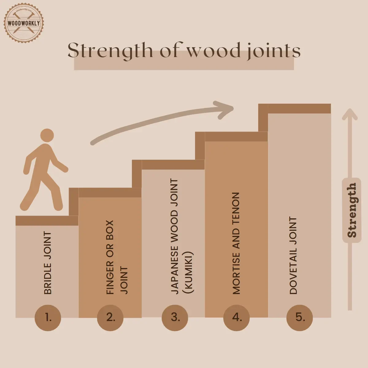 strength of wood joints