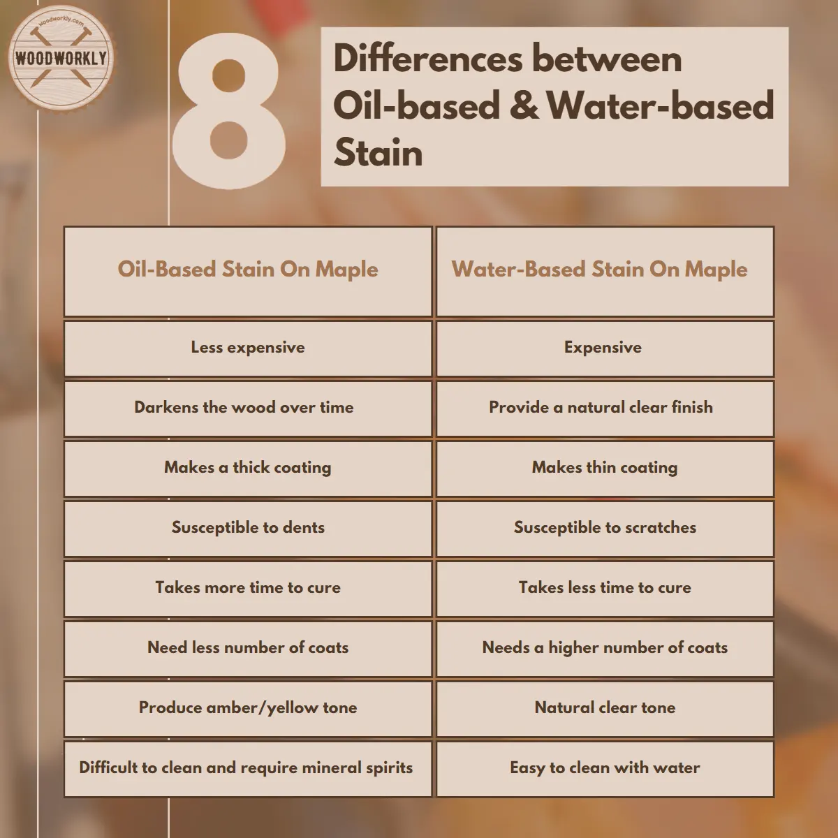 Differences between Oil-based & Water-based Stain