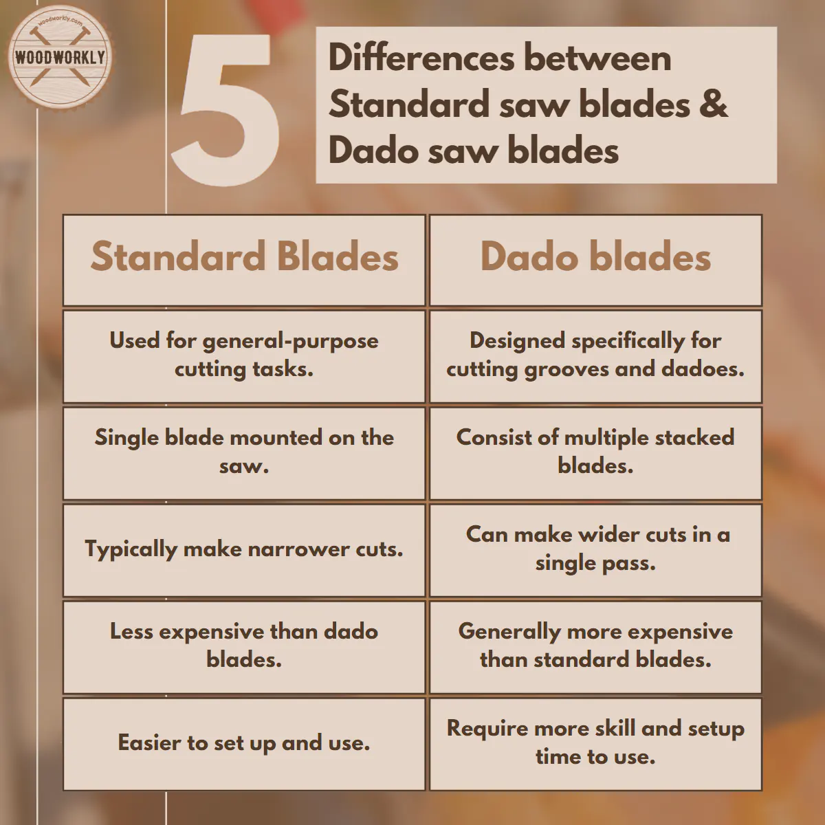 Differences between the Standard blades and Dado blades