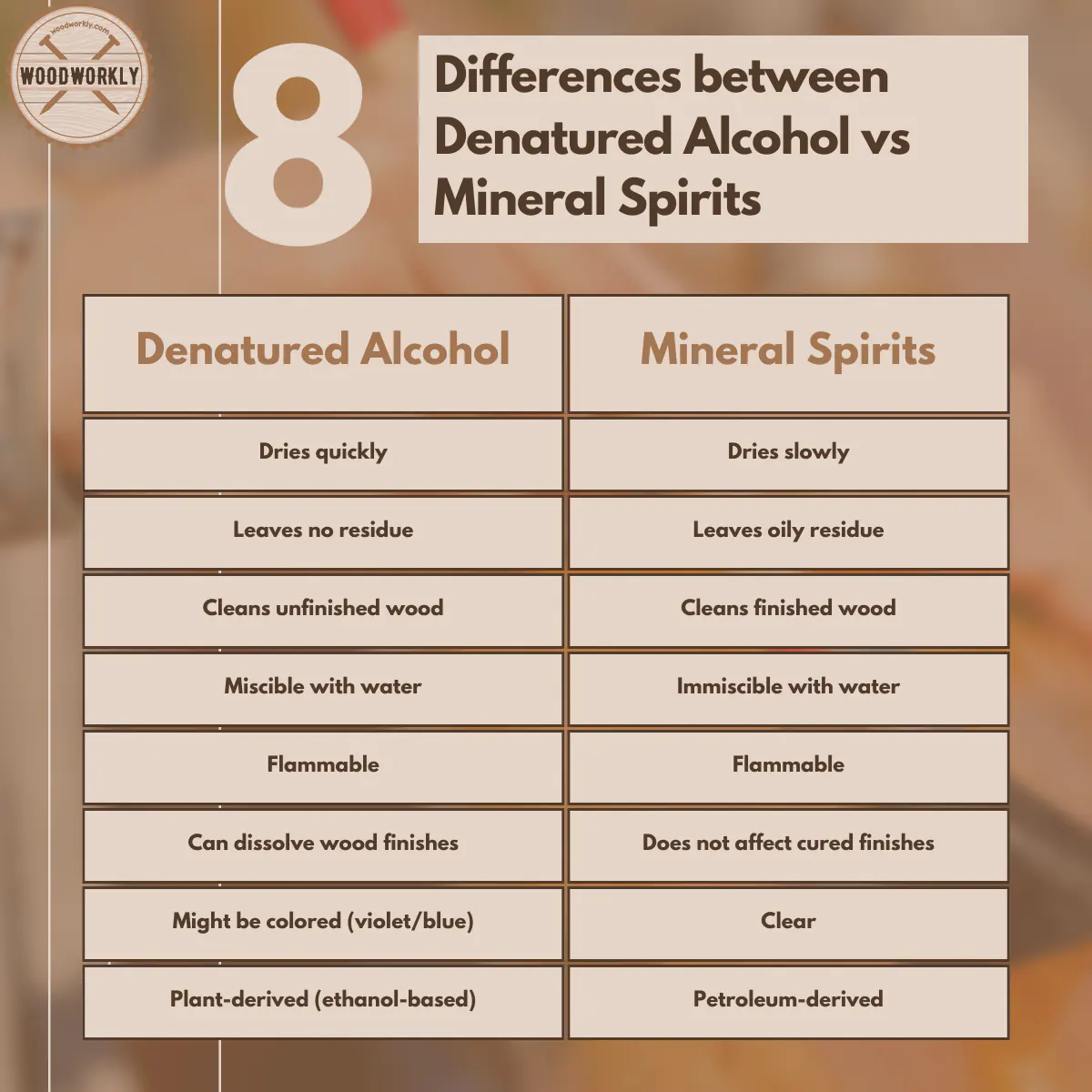 Differences between Denatured Alcohol vs Mineral Spirits