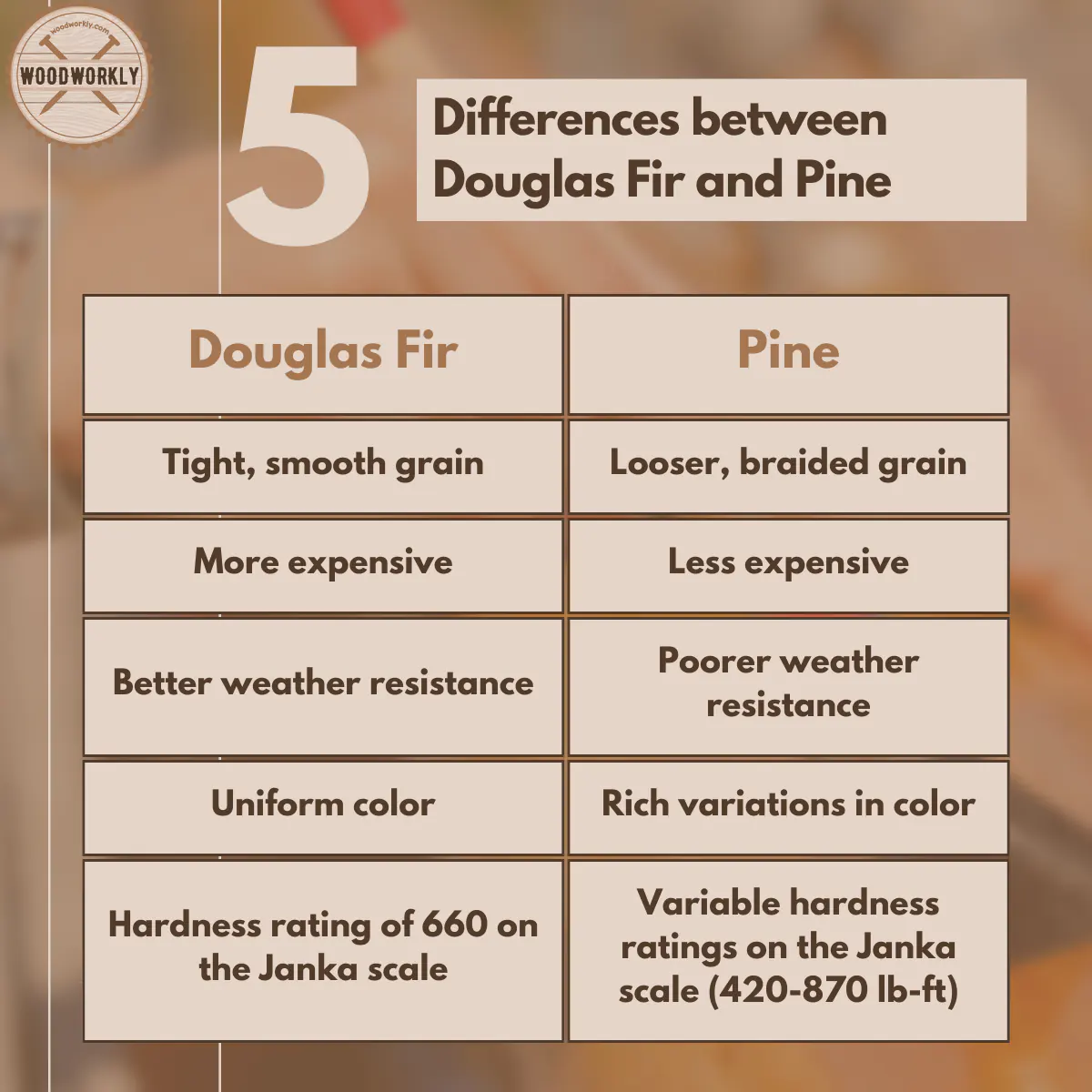 Differences between Douglas fir and Pine