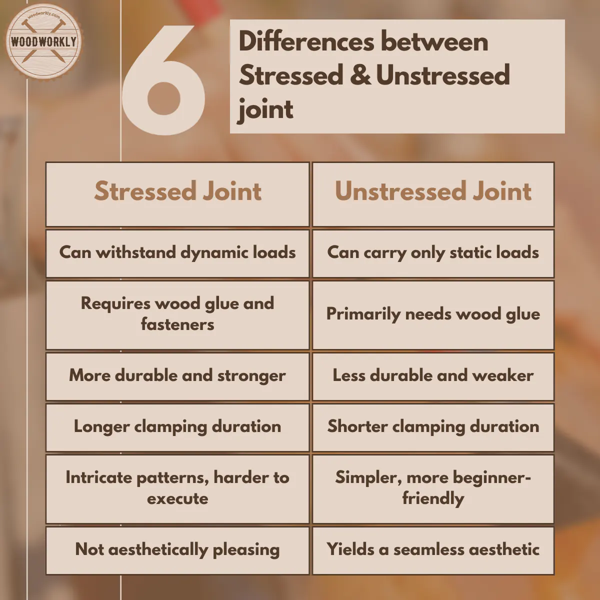Differences between stressed and unstressed joint.