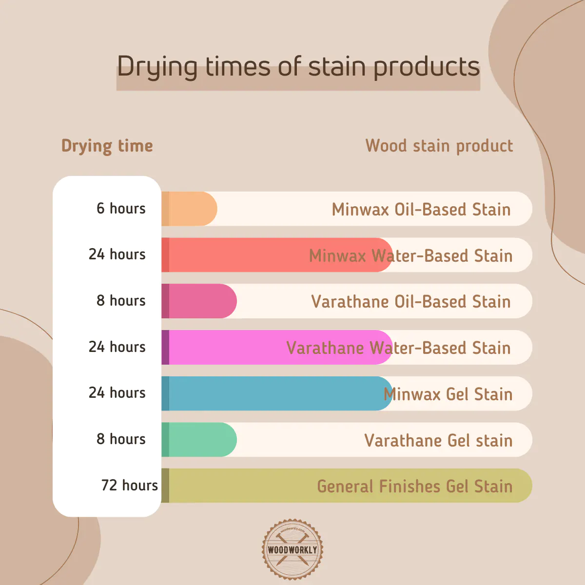 Drying times of stain products
