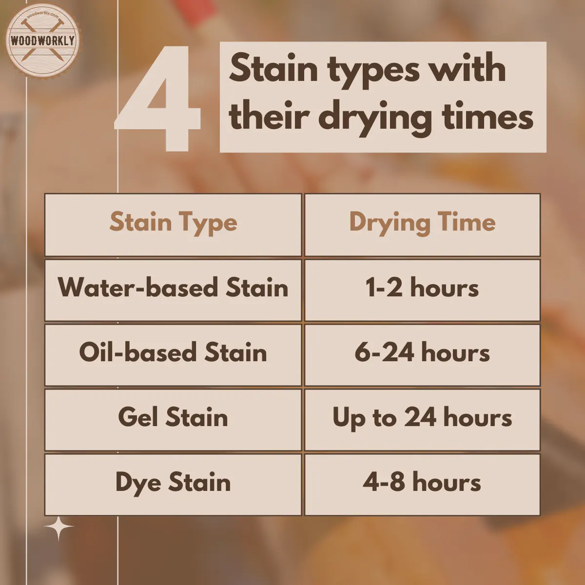 Stain type with their drying times
